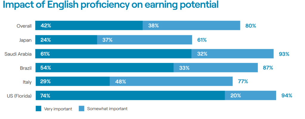 Screenshot showing research results for the impact of english skills on earning potential. 